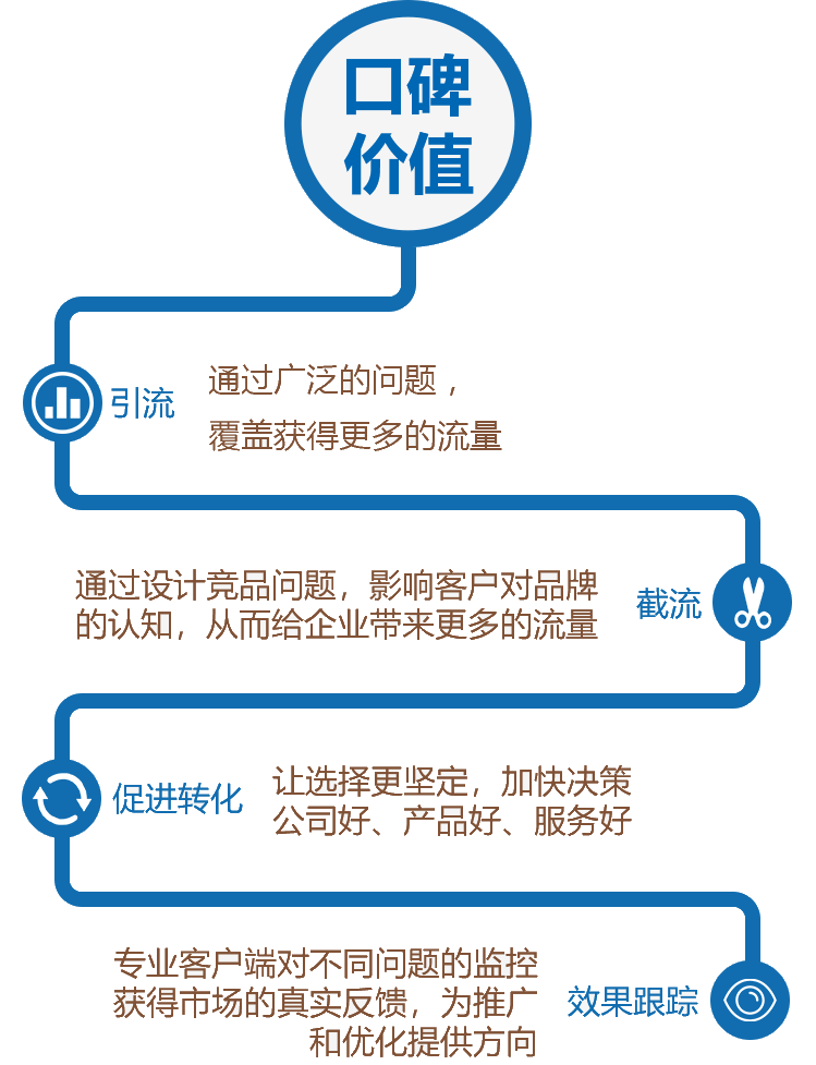 引流 截流 促進轉化 效果跟蹤